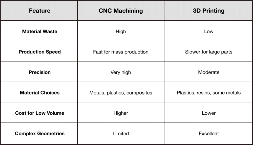 CNC Machining vs 3D Printing