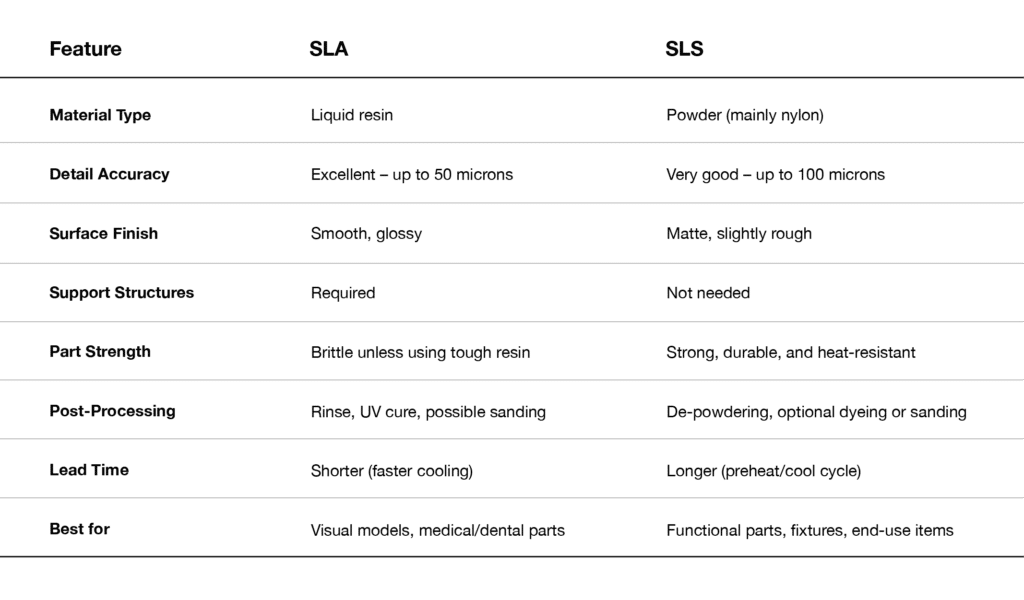 zone3Dplus SLA vs SLS