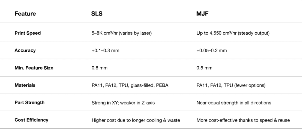 SLS vs. MJF