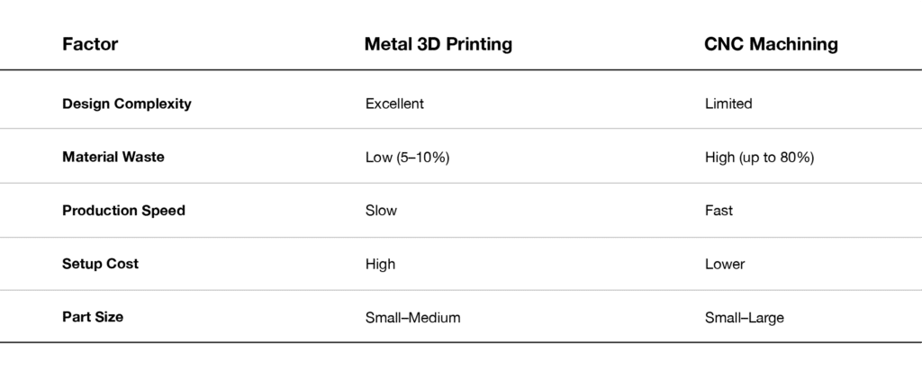 zone3Dplus 3D Printing vs. CNC