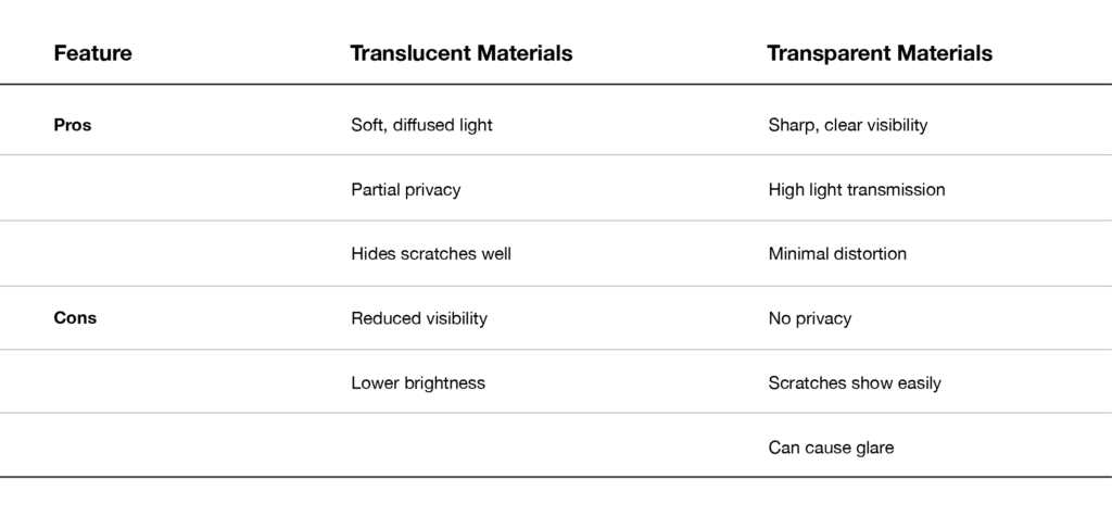 zone3Dplus Translucent vs. Transparent